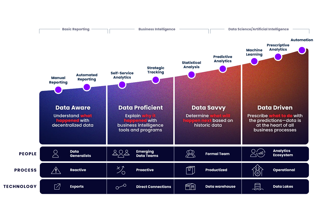 AI: The road to data maturity